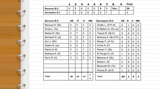 Score Sannazzaro B.C. vs. A.S.D. Saronno Baseball Club – Regular Season